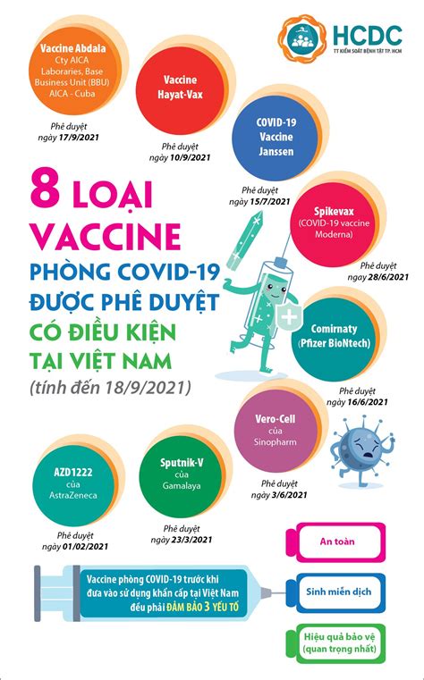 các loại vaccine covid
